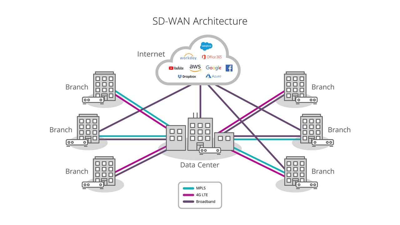 ¿Es la SD-WAN lo que necesitan sus redes corporativas para dar el paso a la nube?